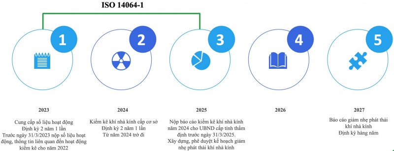 Báo cáo phát thải khí nhà kính: Hướng dẫn đầy đủ  Tiêu chuẩn