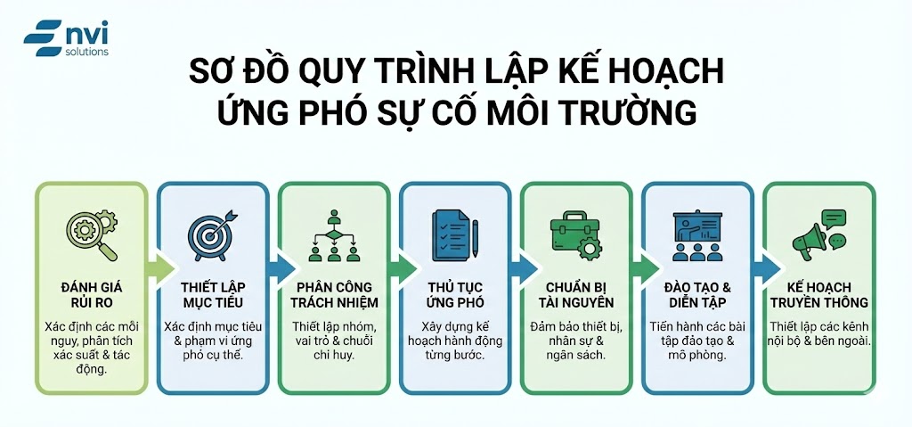 Lập Kế Hoạch Ứng Phó Sự Cố Môi Trường