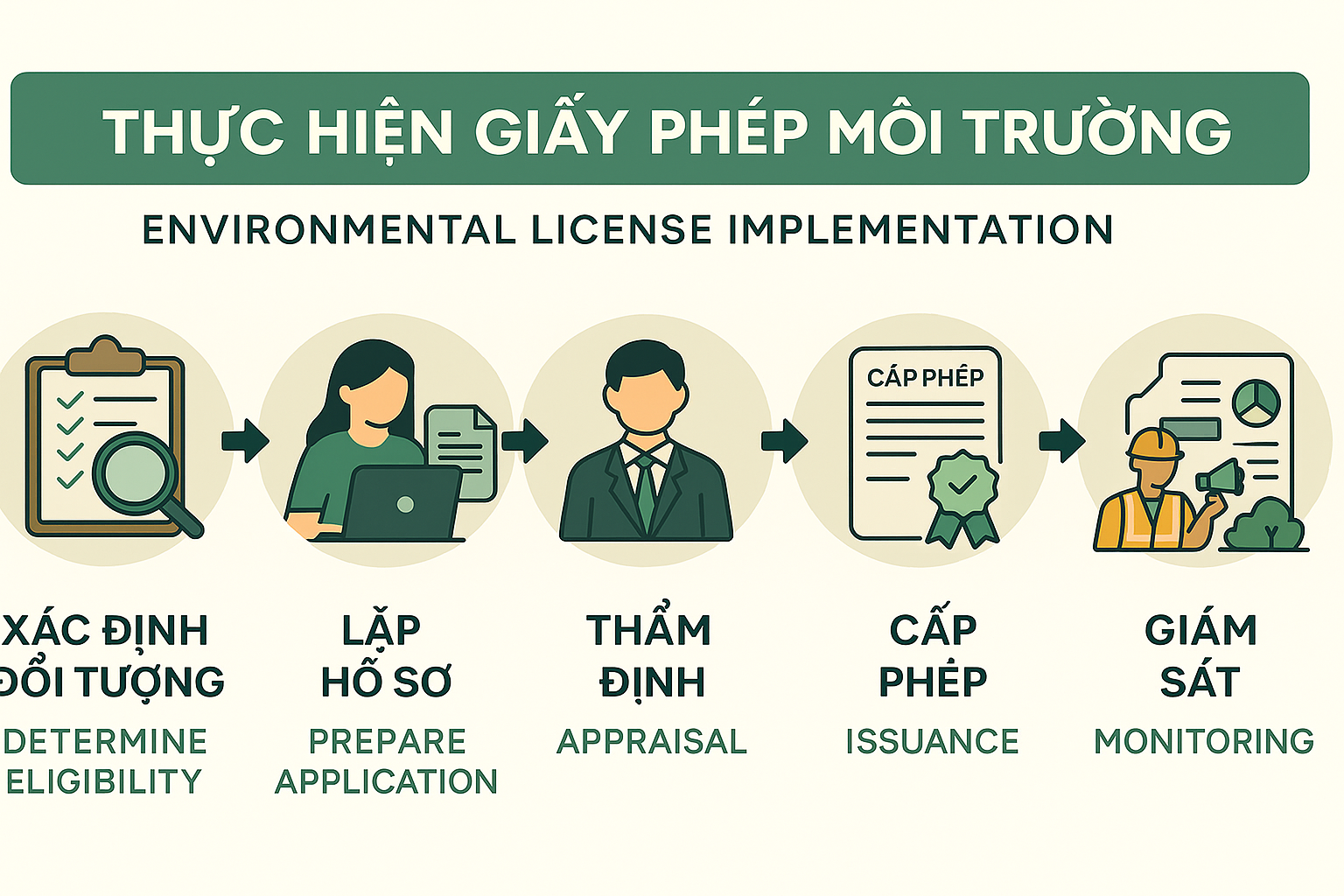 Quy trình thực hiện Giấy phép môi trường (GPMT) gồm xác định đối tượng, lập hồ sơ, thẩm định, cấp phép và giám sát – Envi Solutions