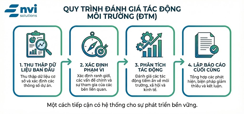 Lập Báo Cáo Đánh Giá Tác Động Môi Trường