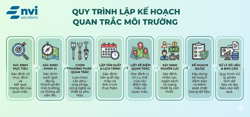 Quan trắc môi trường định kỳ: Quy định, Tiêu chuẩn và Quy trình