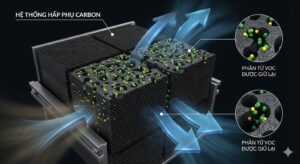 Hệ thống hấp phụ than hoạt tính xử lý VOCs và mùi hữu cơ bằng vật liệu tổ ong có cấu trúc xốp.