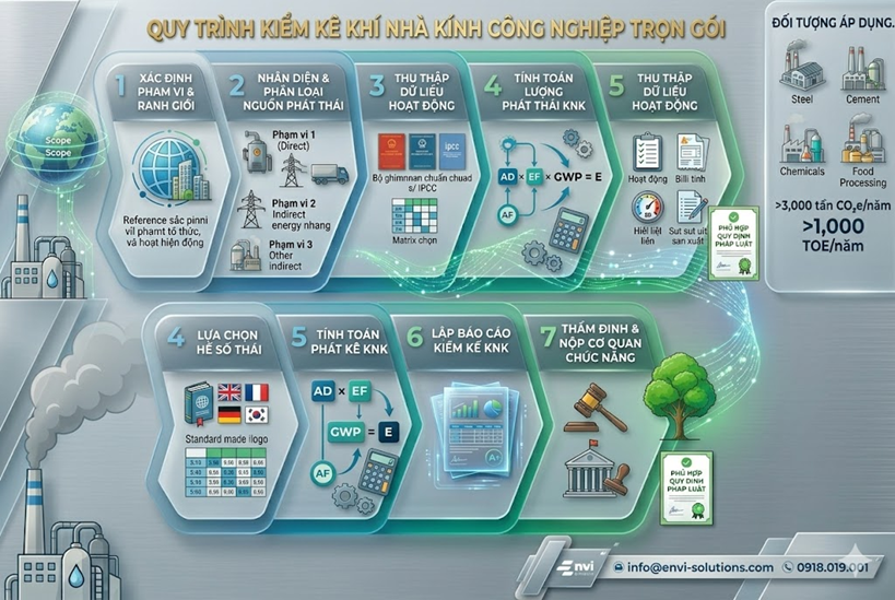 Dịch Vụ Kiểm Kê Khí Nhà Kính Lĩnh Vực Công Nghiệp 2026: Đáp Ứng Tiêu Chuẩn Pháp Lý, Vươn Tầm Chuỗi Cung Ứng Toàn Cầu Cùng Envi Solutions