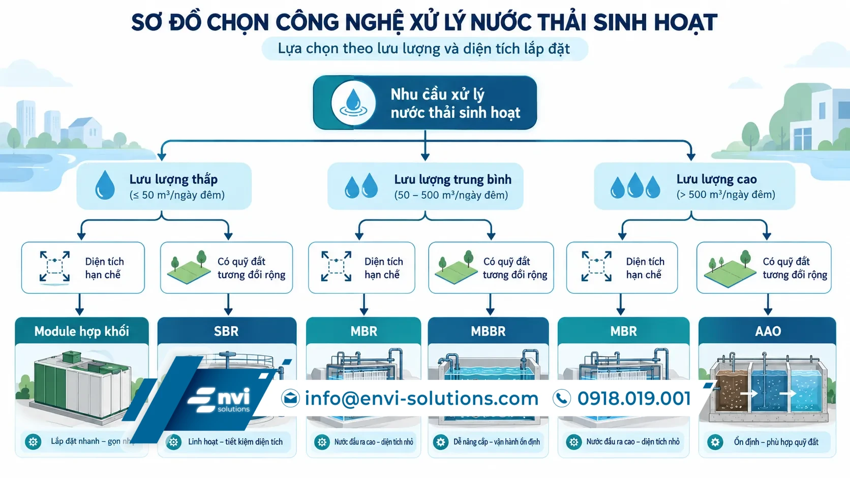 Infographic chọn công nghệ xử lý nước thải sinh hoạt AAO, SBR, MBBR, MBR và module