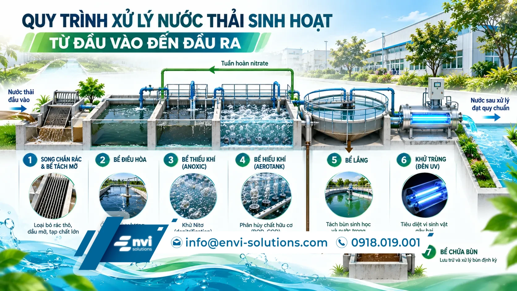 Sơ đồ quy trình xử lý nước thải sinh hoạt gồm tách mỡ, điều hòa, thiếu khí, hiếu khí, lắng, khử trùng