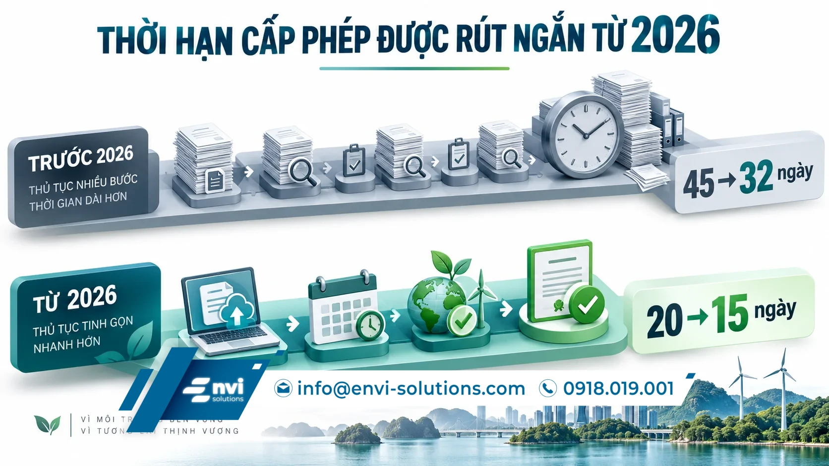 Thời hạn cấp giấy phép môi trường 2026 giảm từ 45 xuống 32 ngày và trả kết quả trực tuyến từ 20 xuống 15 ngày