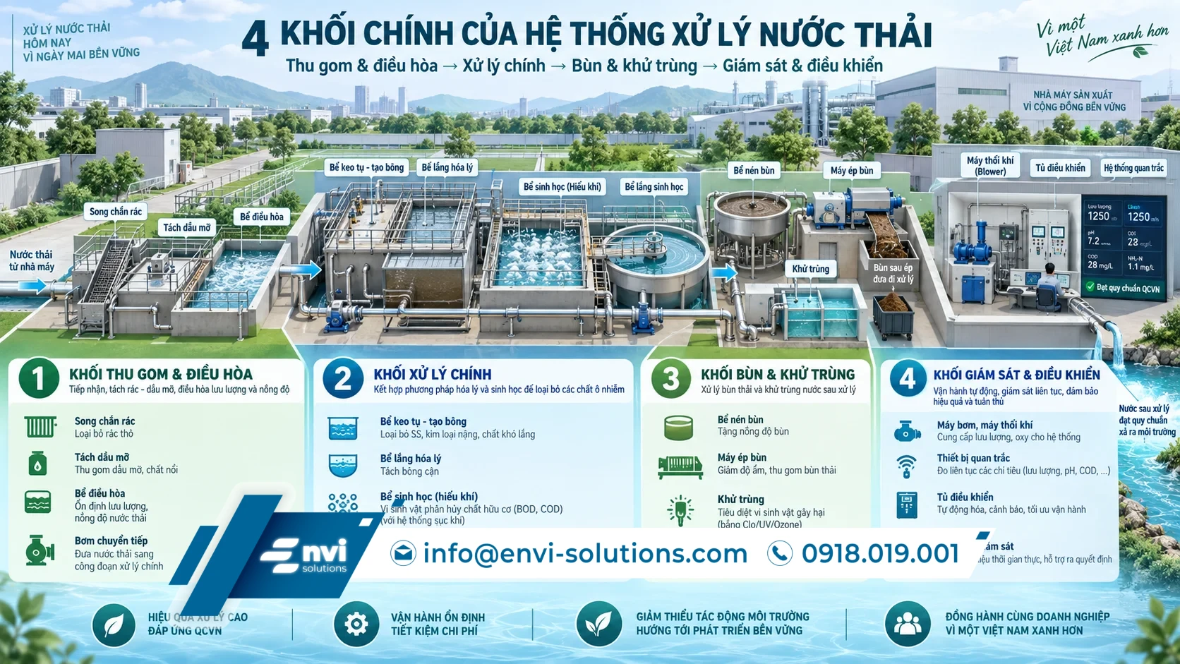 Hệ thống xử lý nước thải gồm khối thu gom, xử lý chính, xử lý bùn, khử trùng và giám sát điều khiển