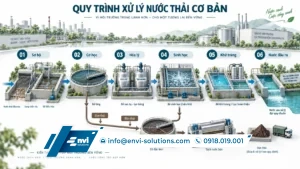 Quy trình xử lý nước thải từ xử lý sơ bộ, cơ học, hóa lý, sinh học đến khử trùng và nước đầu ra