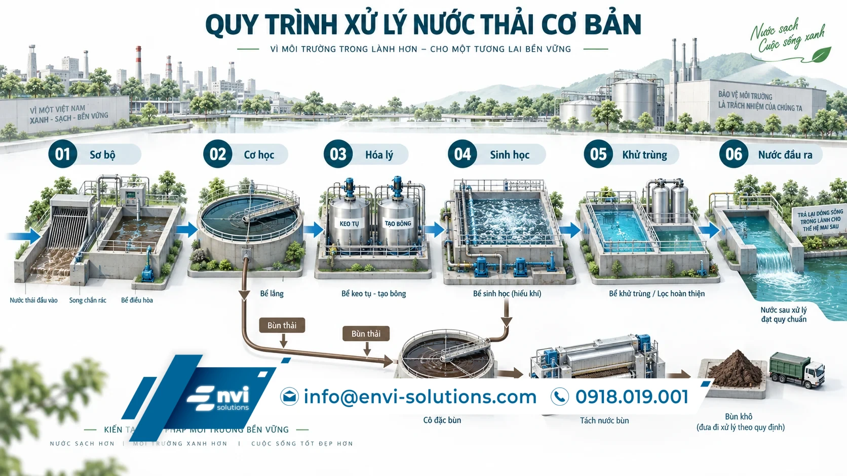 Quy trình xử lý nước thải từ xử lý sơ bộ, cơ học, hóa lý, sinh học đến khử trùng và nước đầu ra
