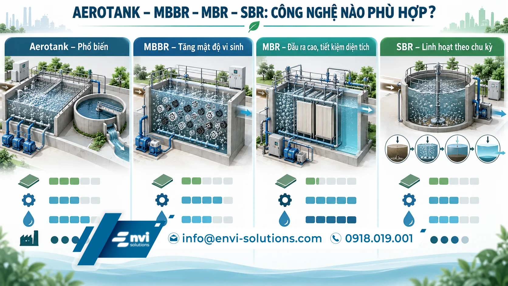 So sánh công nghệ xử lý nước thải Aerotank, MBBR, MBR và SBR theo nguyên lý và điều kiện ứng dụng